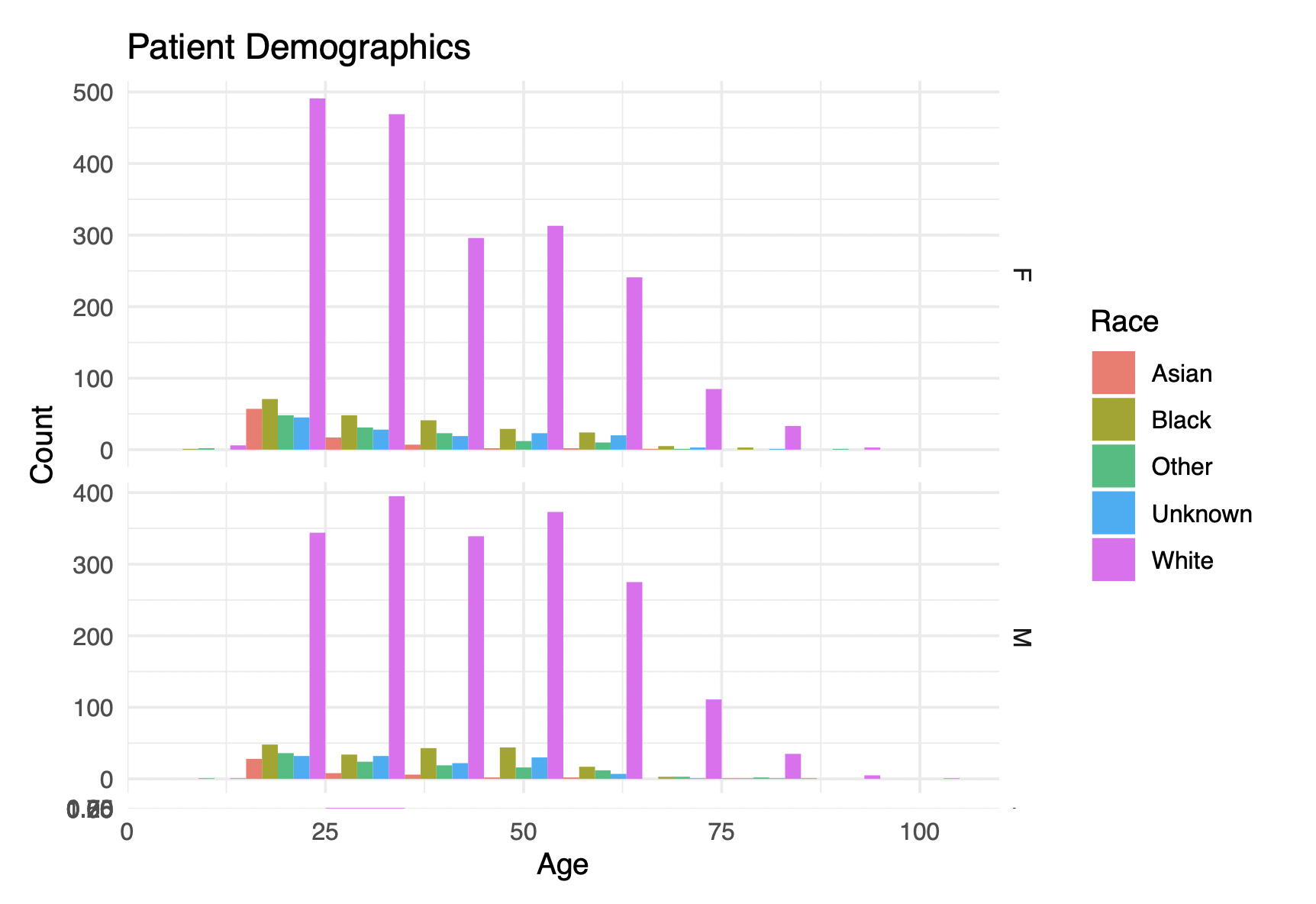 MGB data demographics