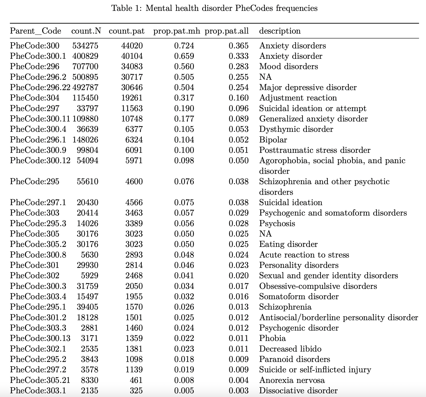 MGB mental health codes