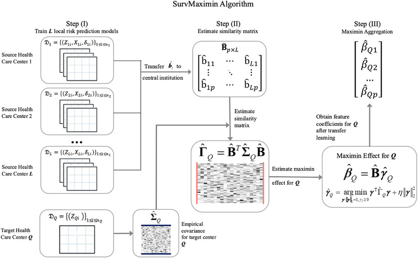 Federated Transfer Learning