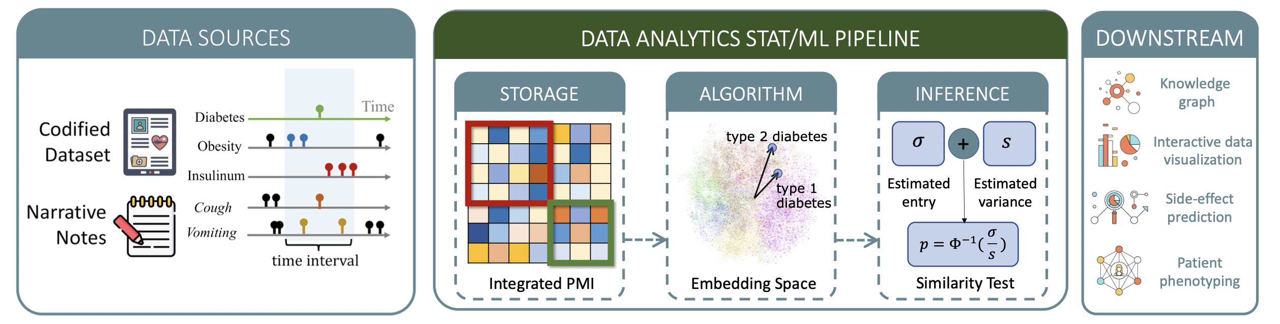 ARCH: Large-scale Knowledge Graph via Aggregated Narrative Codified Health Records Analysis infographic