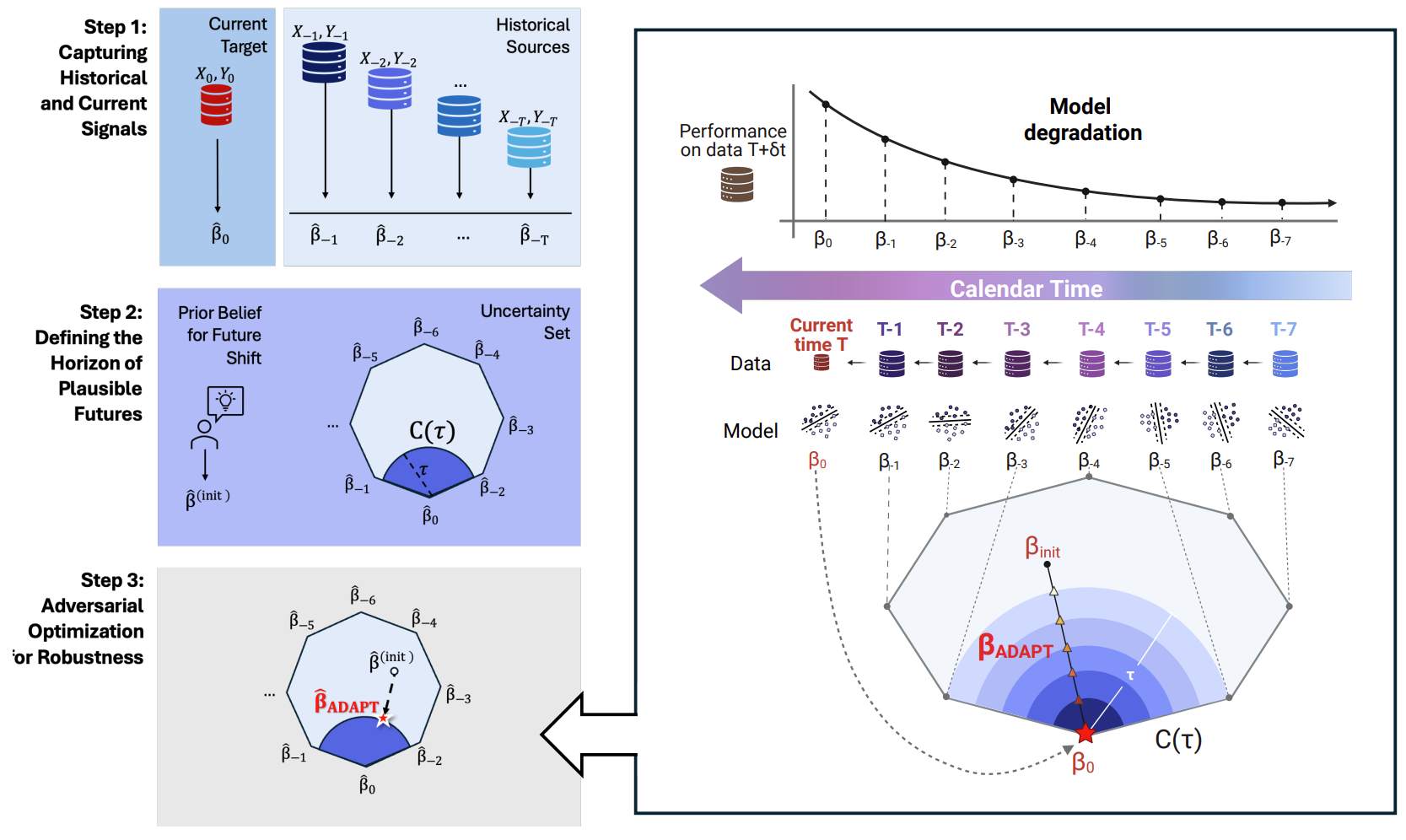 Adversarial Drift-Aware Predictive Transfer: Toward Durable Clinical AI infographic
