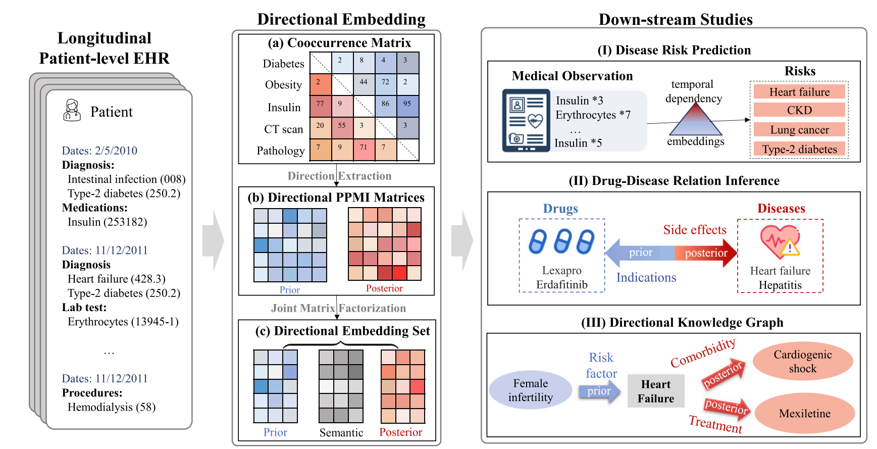 DOME: Directional medical embedding vectors from Electronic Health Records infographic
