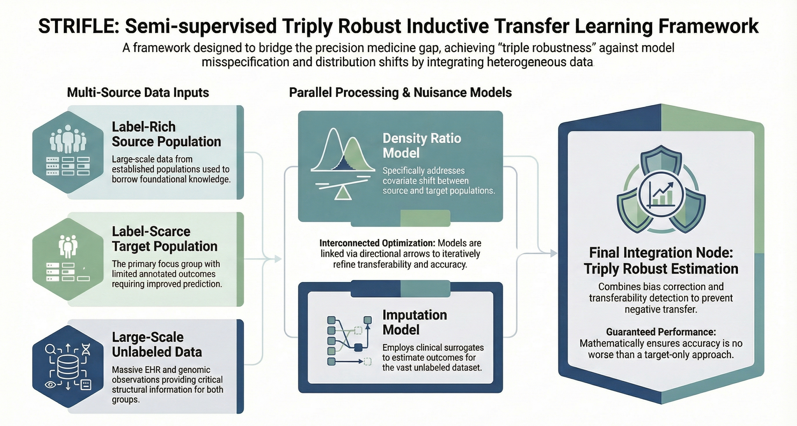 Semi-supervised triply robust inductive transfer learning infographic